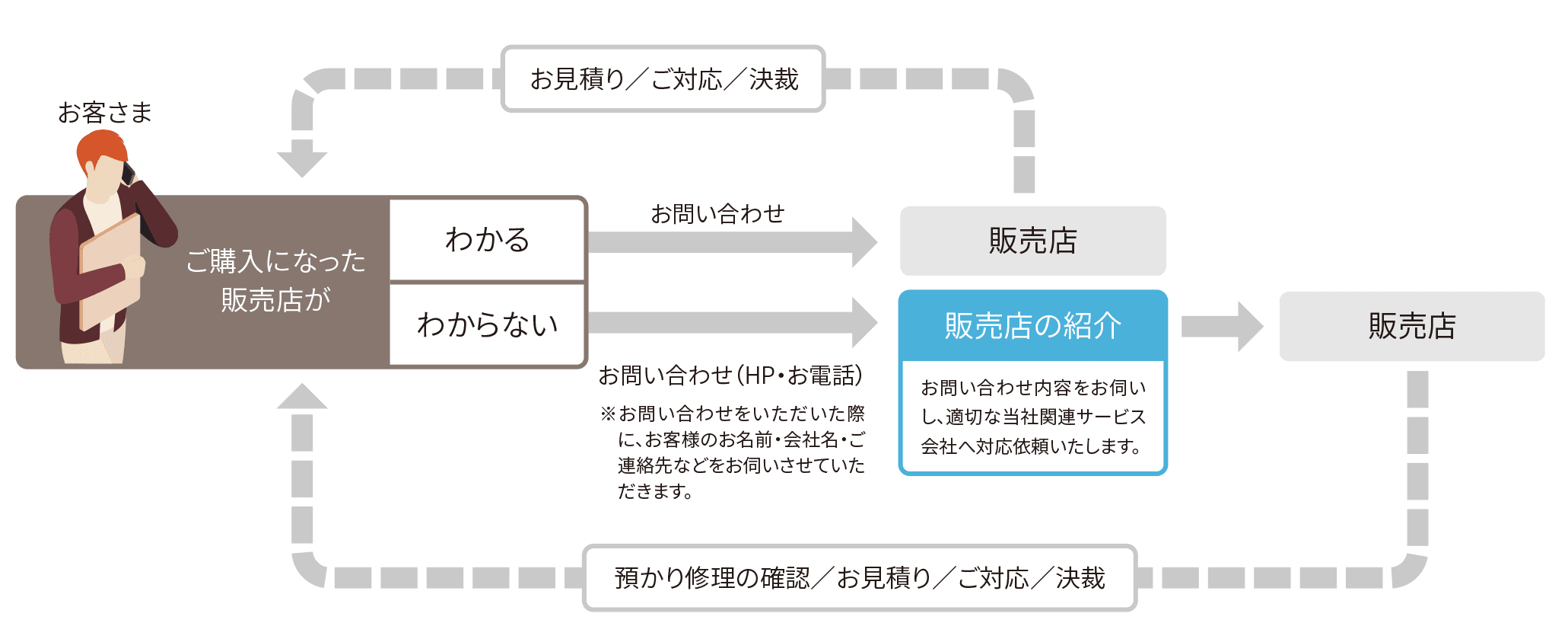 ご依頼フロー図